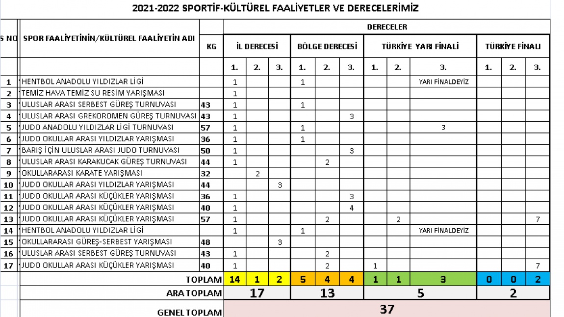 2021-2022 Yıl Sonu Faaliyet ve Başarı Raporu